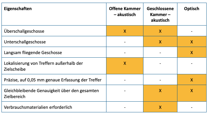 Überblick über die verschiedenen Systeme zur elektronischen Trefferauswertung