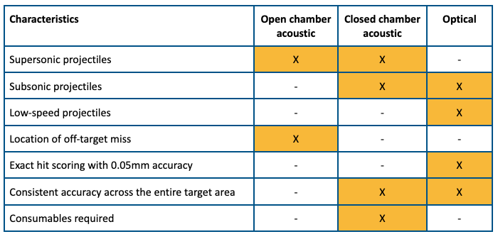 Overview of different electronic scoring systems